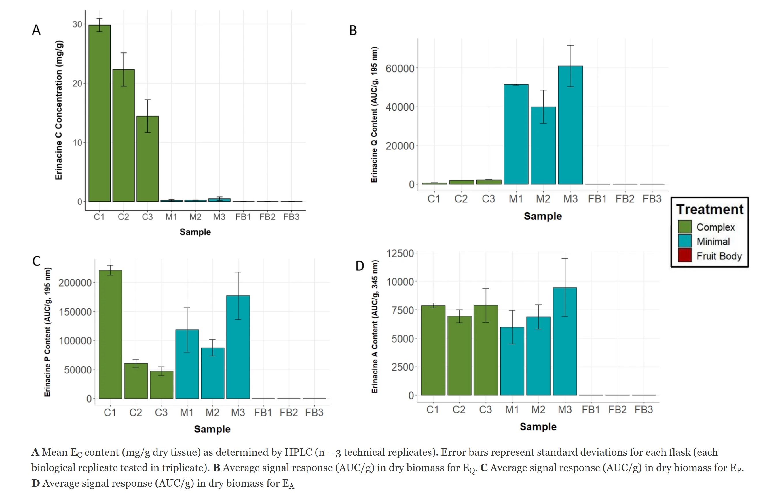 Doar, E., Meyer, K.W., Bair, Z.J. et al. Influences of substrate and tissue type on erinacine production and biosynthetic gene expression in Hericium erinaceus. Fungal Biol Biotechnol 12, 4 (2025). https://doi.org/10.1186/s40694-025-00194-9